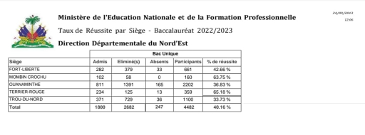 Publication des résultats du baccalauréat pour les Nippes et le Nord-Est