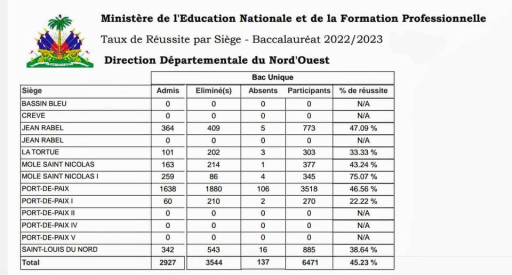 45,23 % de réussite pour le Nord-Ouest dans les examens du baccalauréat